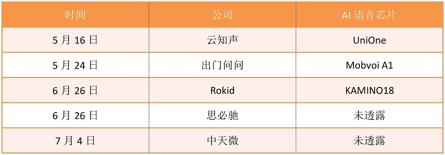 AI語(yǔ)音芯片火熱的背后邏輯是什么？