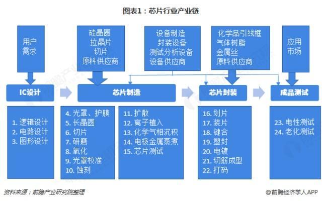 2019中國芯片產業(yè)鏈