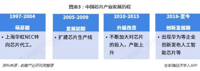 2019中國芯片產業(yè)發(fā)展歷程