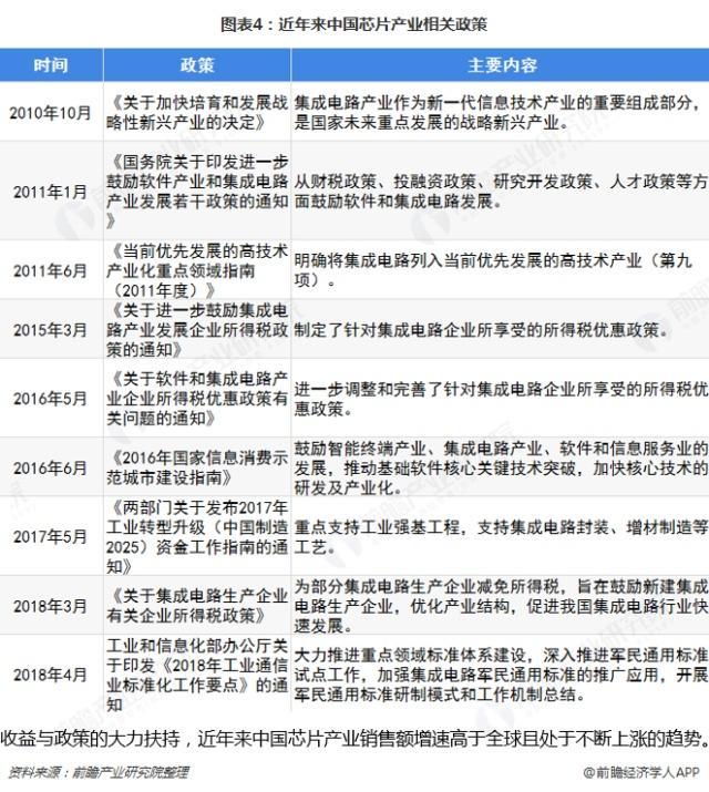 2019中國芯片產業(yè)相關政策