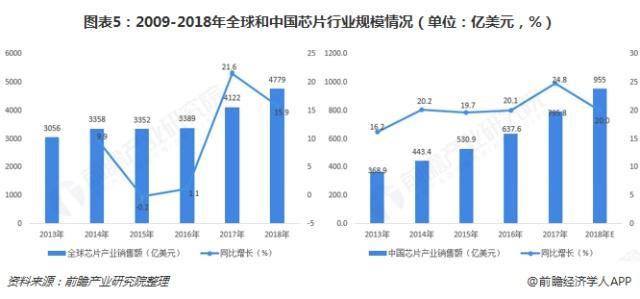 2009-2018中國芯片產業(yè)行業(yè)規(guī)模情況