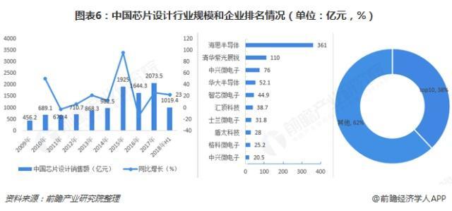 中國芯片產業(yè)設計規(guī)模
