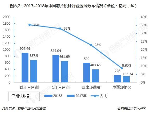 2017-2018中國芯片產業(yè)區(qū)域分布