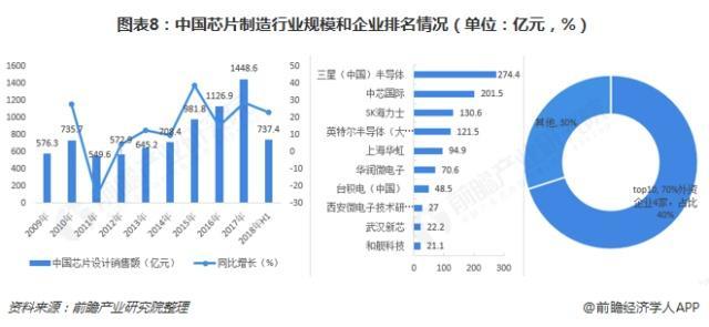 中國芯片產業(yè)企業(yè)排名