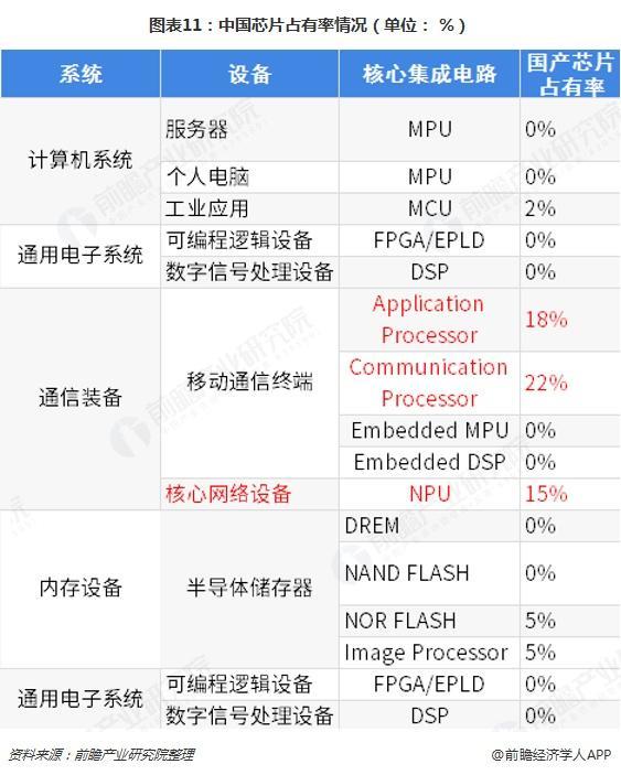 2019中國芯片產業(yè)占有率