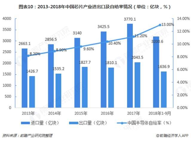 2013-2019中國芯片產業(yè)進出口