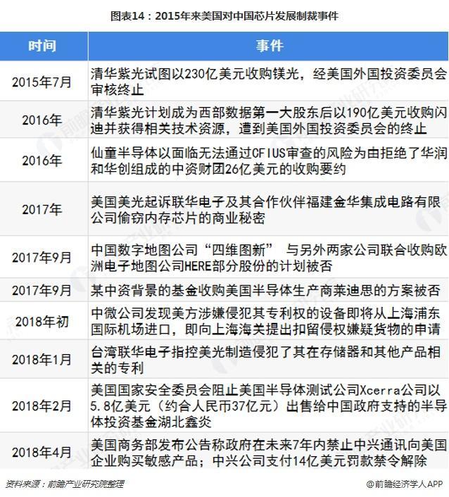 中國芯片產業(yè)被制裁事件