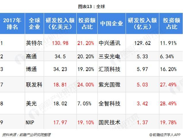 全球芯片產業(yè)公司