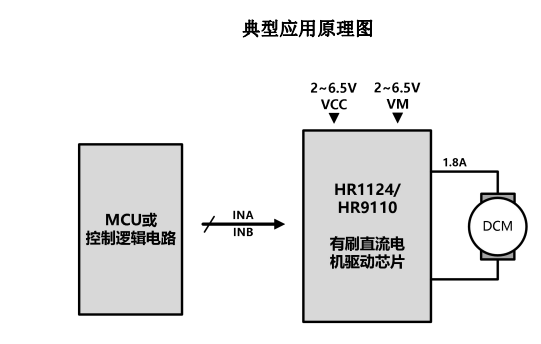 HR1124S/9110S(HR1124/HR9110是應(yīng)用于直流電機(jī)方案的單通道H橋驅(qū)動(dòng) 